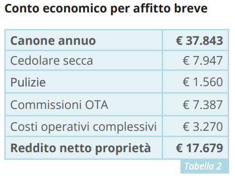 tabella relativa a conto economico per affitto breve