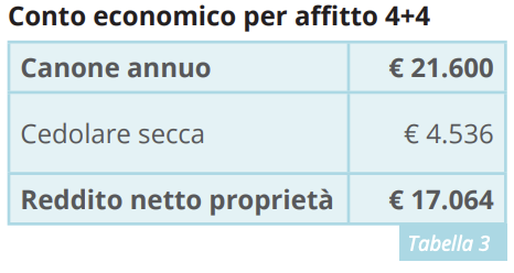 tabella relativa a conto economico per affitto 4+ 4